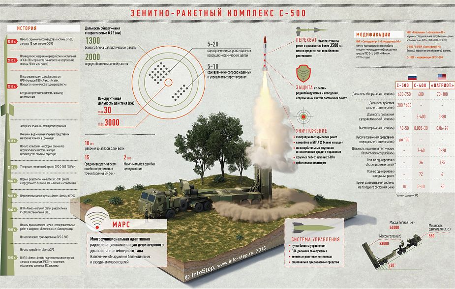 Russia_will_start_preliminary_tests_of_S-500_air_defense_missile_systems_in_2020_925_001.jpg