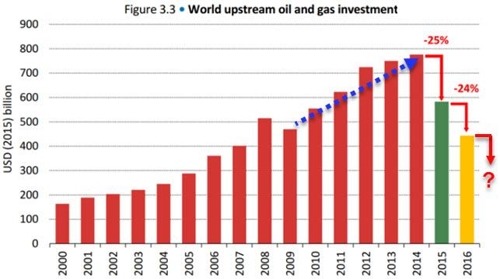 원유 및 가스 투자 추이.jpg