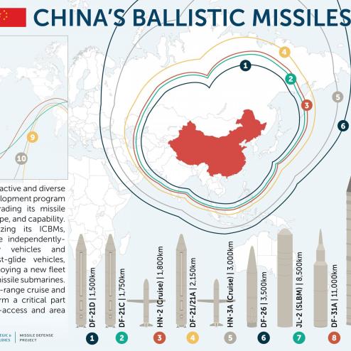 CSIS가 작성한 중국의 장거리 미사일 사거리표