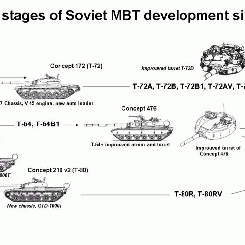 1966년 이후 소비에트/러시아 전차 가계도