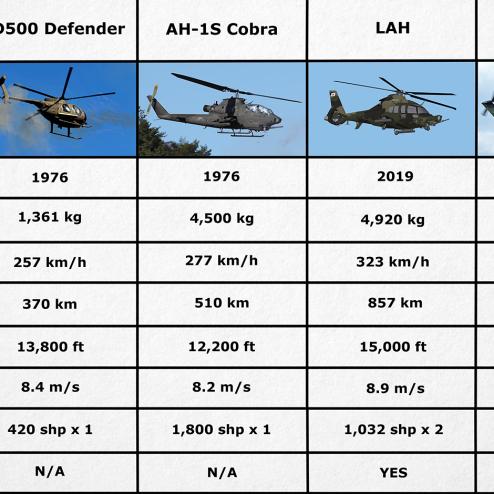 LAH와 다른 헬기들 비교