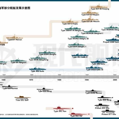 중국 인민해방군 해군 전투함 가계도(주석본)