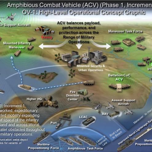 미 해병대 ACV 1.1 컨셉과 EMD 단계에 선정된 BAE 시스템즈와 SAIC 제안 모델