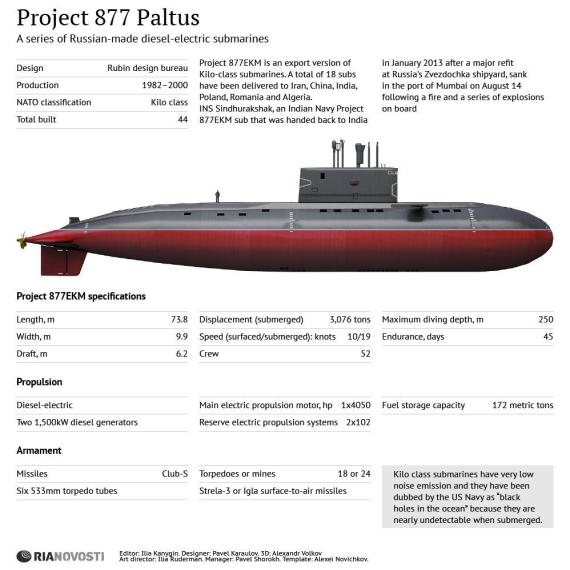 Project 877 Paltus Kilo-class Submarine