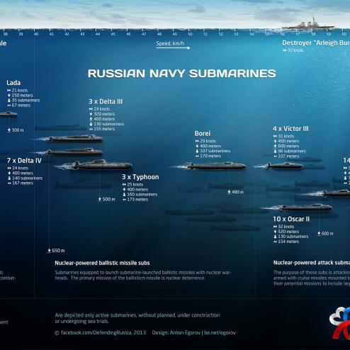 러시아 잠수함 잠항심도 소개